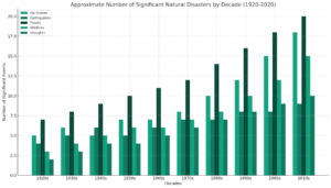 A bar graph that provides a rough overview of the number of significant natural disasters by type for each decade from 1920 to 2020