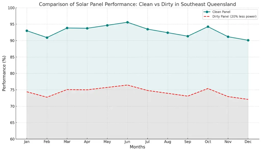 Graph displaying the difference between clean solar panels and dirty solar panels